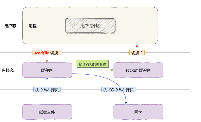 SG-DMA零拷贝.png