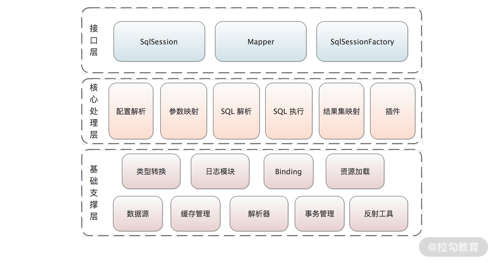 Mybatis - 图1