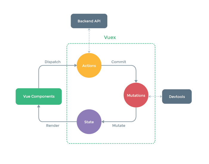 vuex - 图1