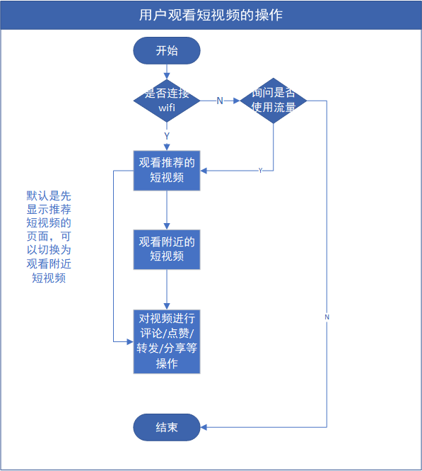 用户观看短视频的操作.png