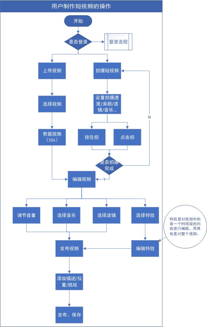 用户制作短视频的操作.jpg