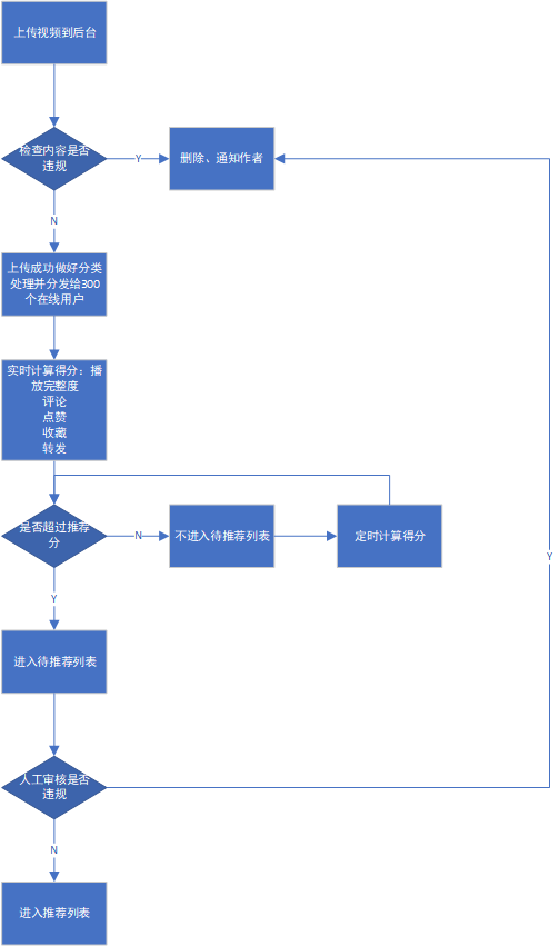 抖音后台流程图.png