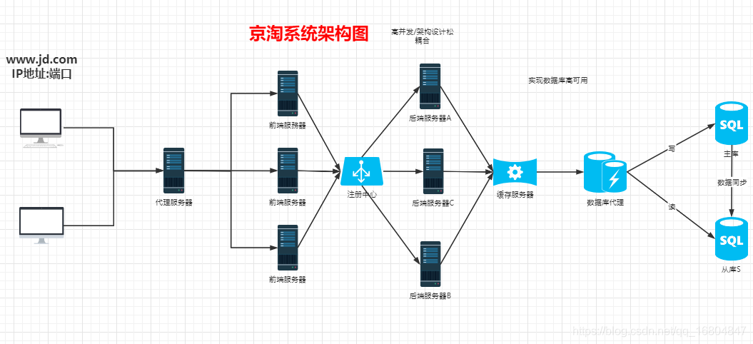 京淘商城技能点记录： - 图1