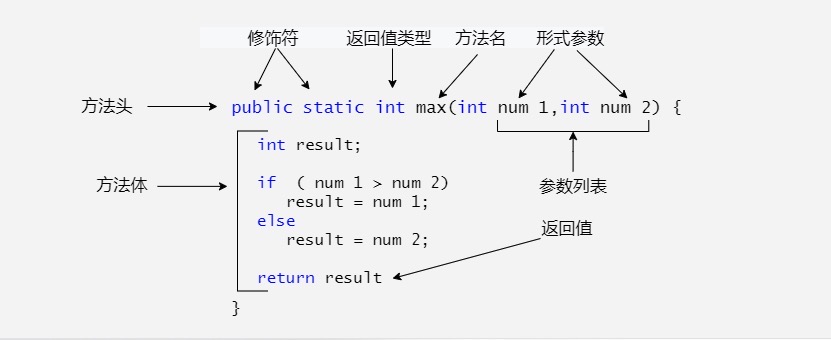 方法的基本格式 - 图1