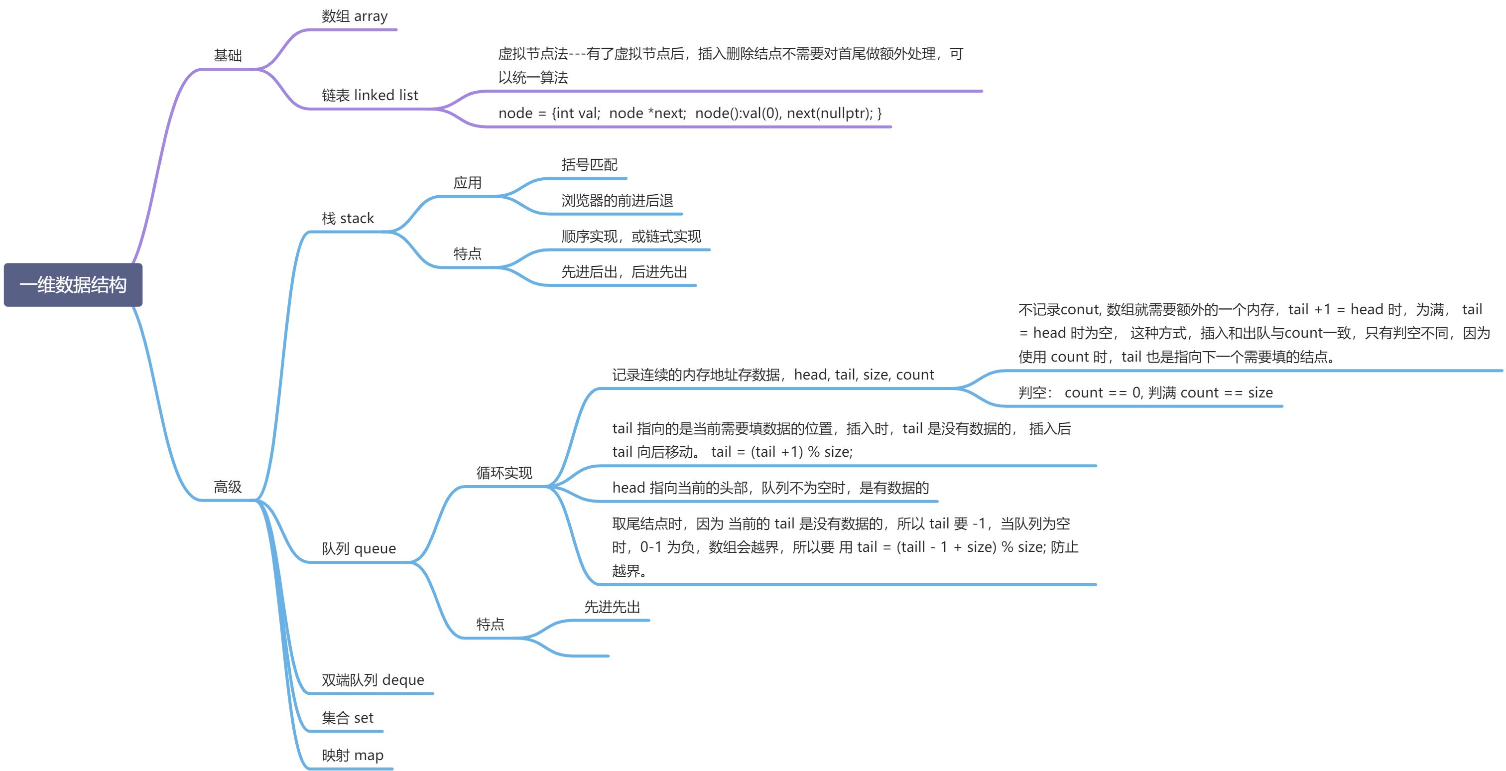 数据结构总览 - 图1