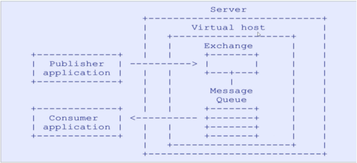 RabbitMq - 图2