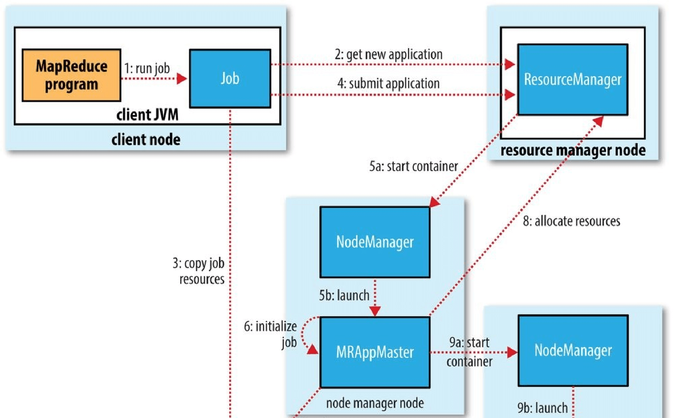 Hadoop2 - 图50