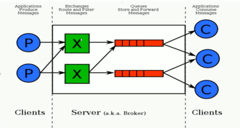 RabbitMq - 图3