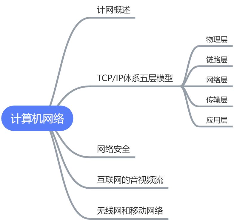 计网学习大纲 - 图2