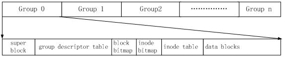 EXT2/3/4文件系统 - 图2