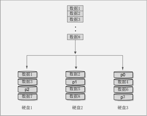 磁盘阵列 RAID - 图4