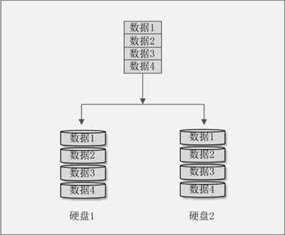 磁盘阵列 RAID - 图2