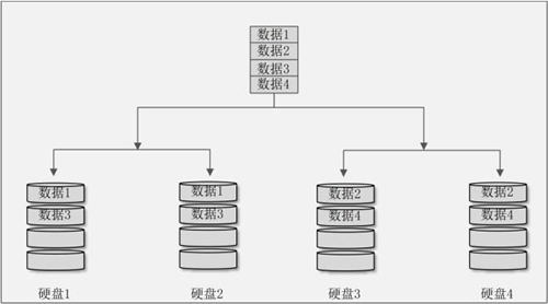 磁盘阵列 RAID - 图3