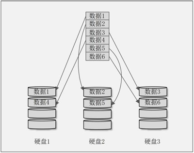 磁盘阵列 RAID - 图1