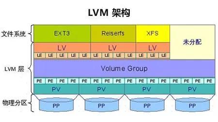 LVM管理 - 图2