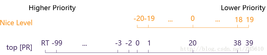 进程优先级 nice - 图1