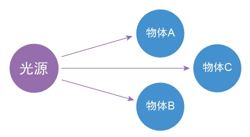 提高C4D作品的质感，全局光照和环境吸收 - 图2