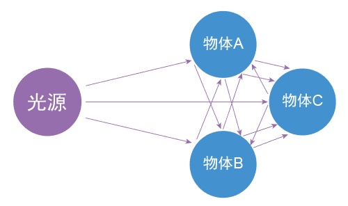 提高C4D作品的质感，全局光照和环境吸收 - 图3