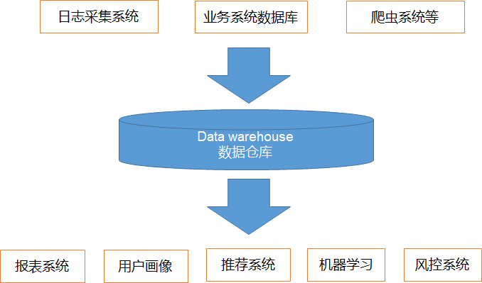 数仓概念 - 图1