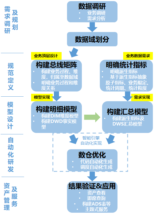 数仓构建流程 - 图1