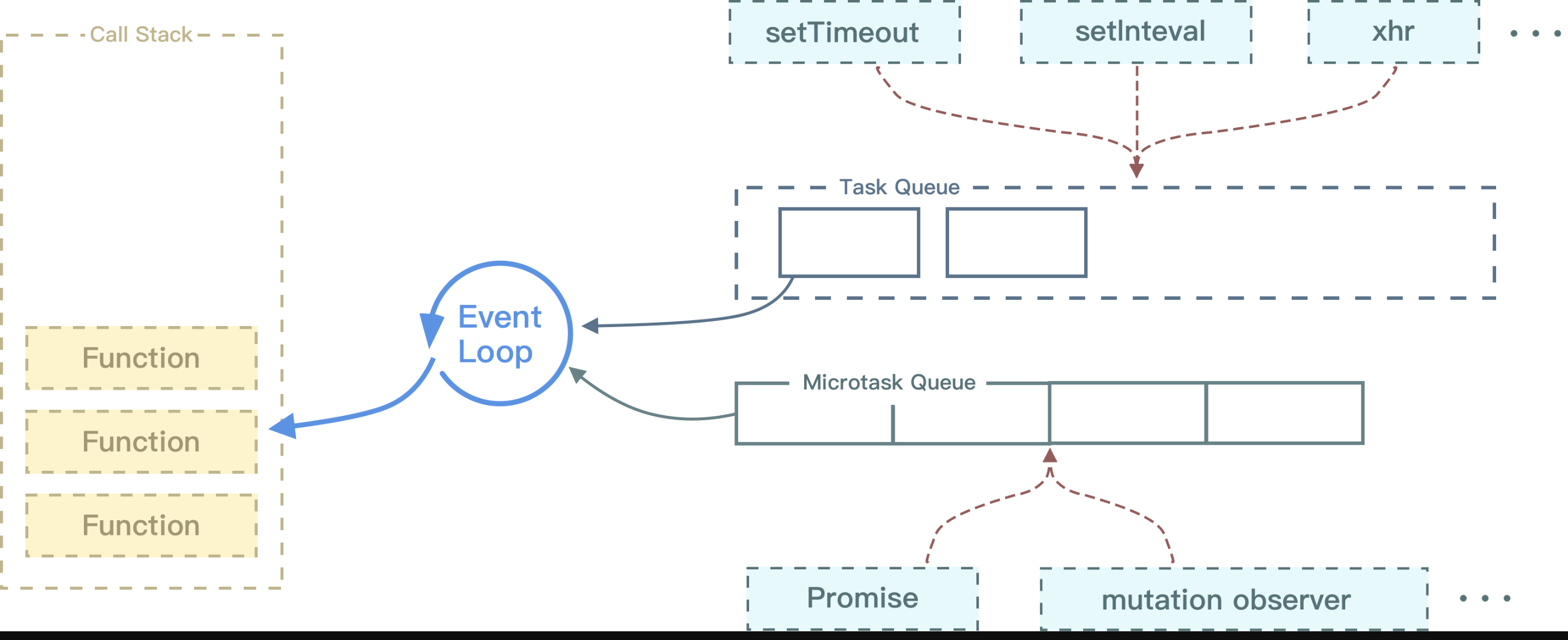 深入Event Loop 和 RAF 与 SetTimeout区别 - 图1