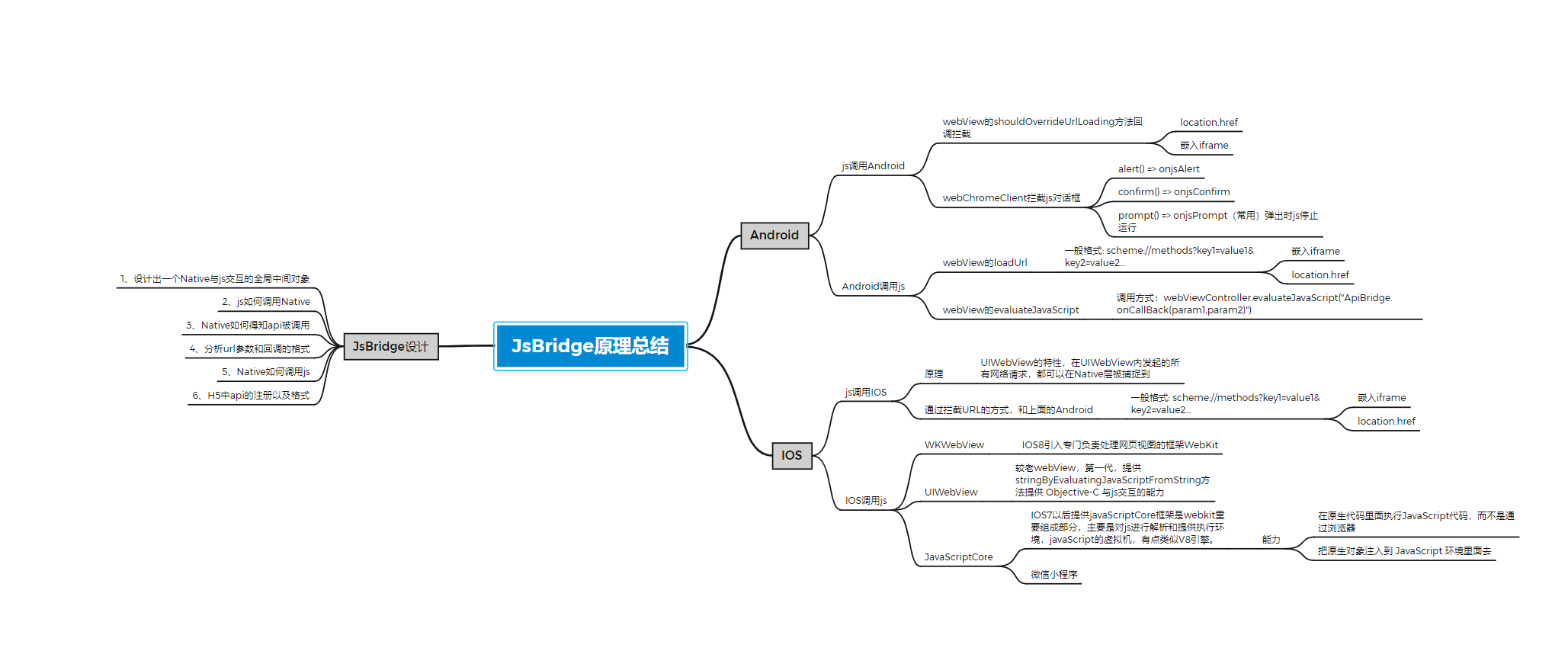 JsBridge原理总结.png
