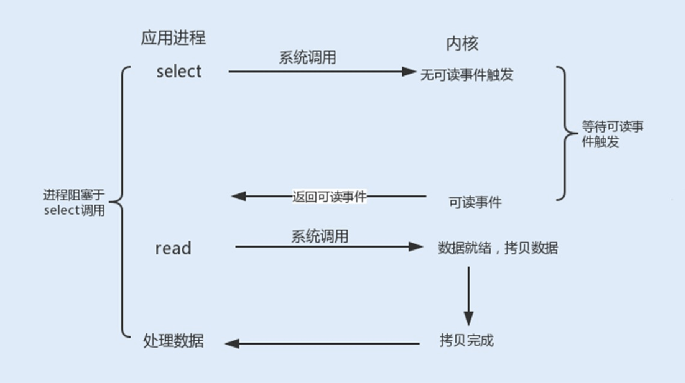 11讲答疑课堂：深入了解NIO的优化实现原理 - 图10