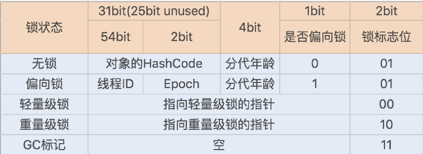 12讲多线程之锁优化（上）：深入了解Synchronized同步锁的优化方法 - 图4