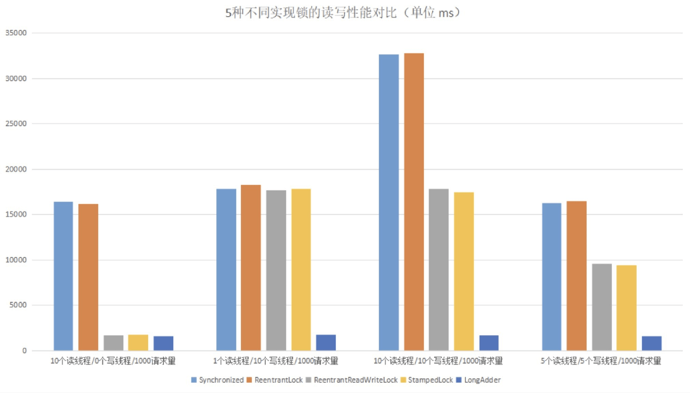 14讲多线程之锁优化（下）：使用乐观锁优化并行操作 - 图5