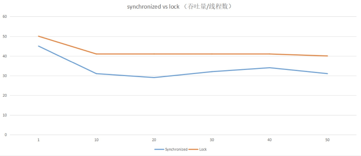 13讲多线程之锁优化（中）：深入了解Lock同步锁的优化方法 - 图4