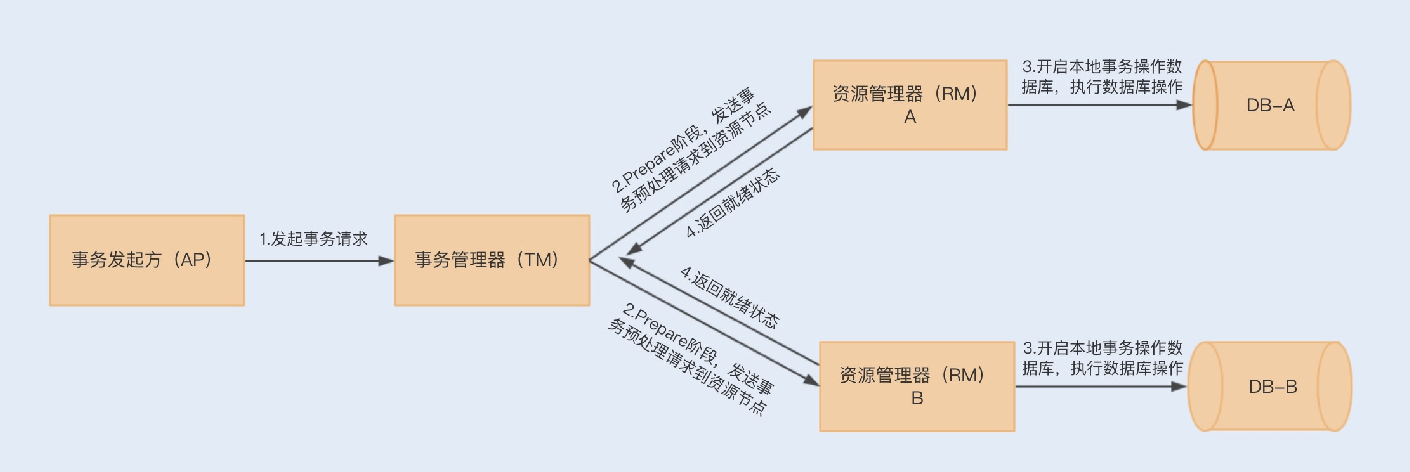 42讲电商系统的分布式事务调优 - 图6