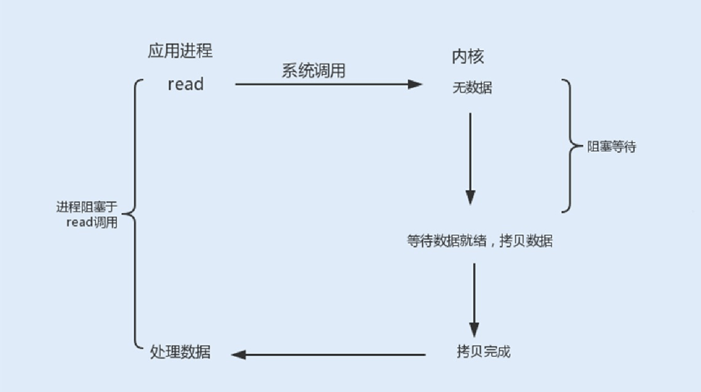 11讲答疑课堂：深入了解NIO的优化实现原理 - 图8