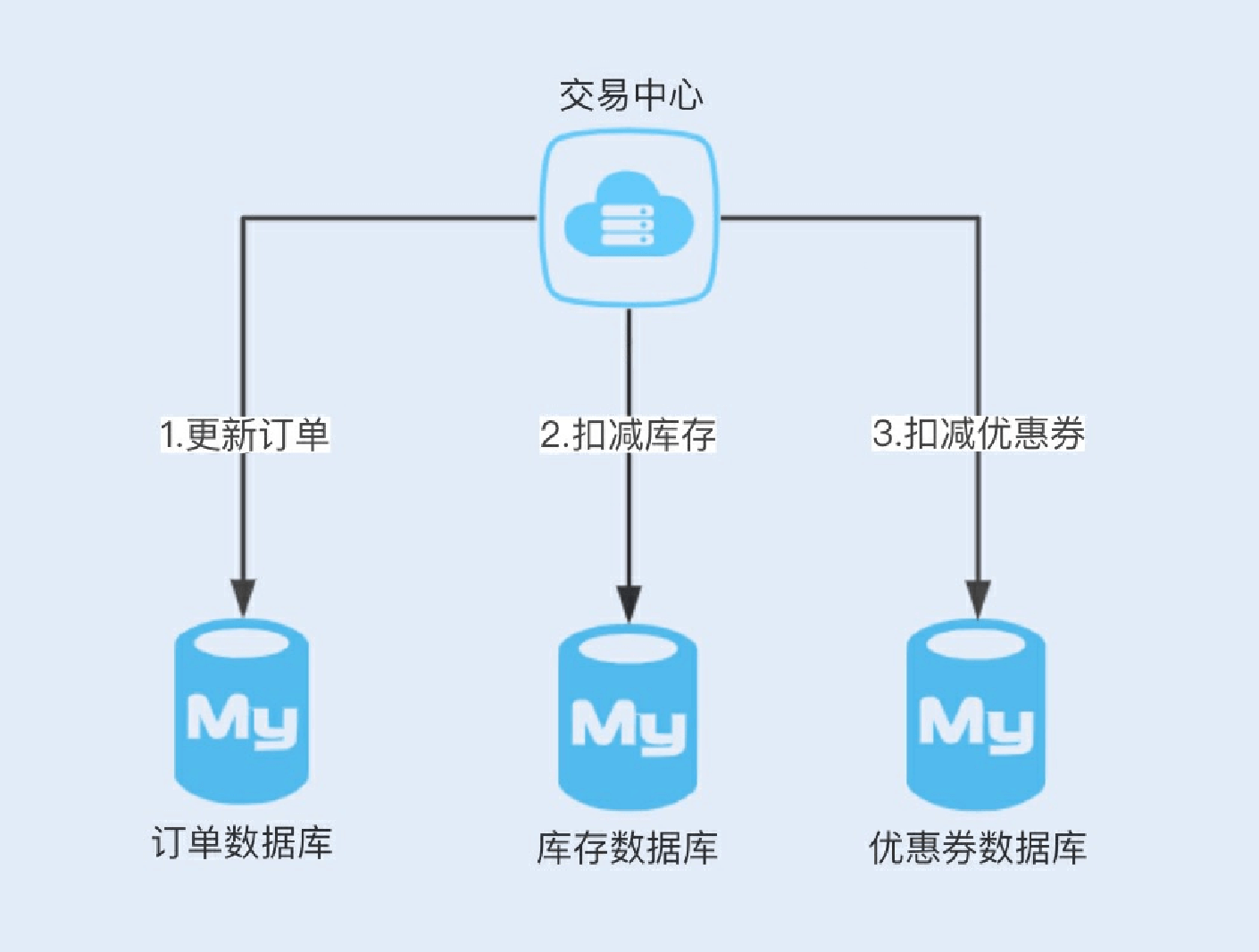 42讲电商系统的分布式事务调优 - 图3