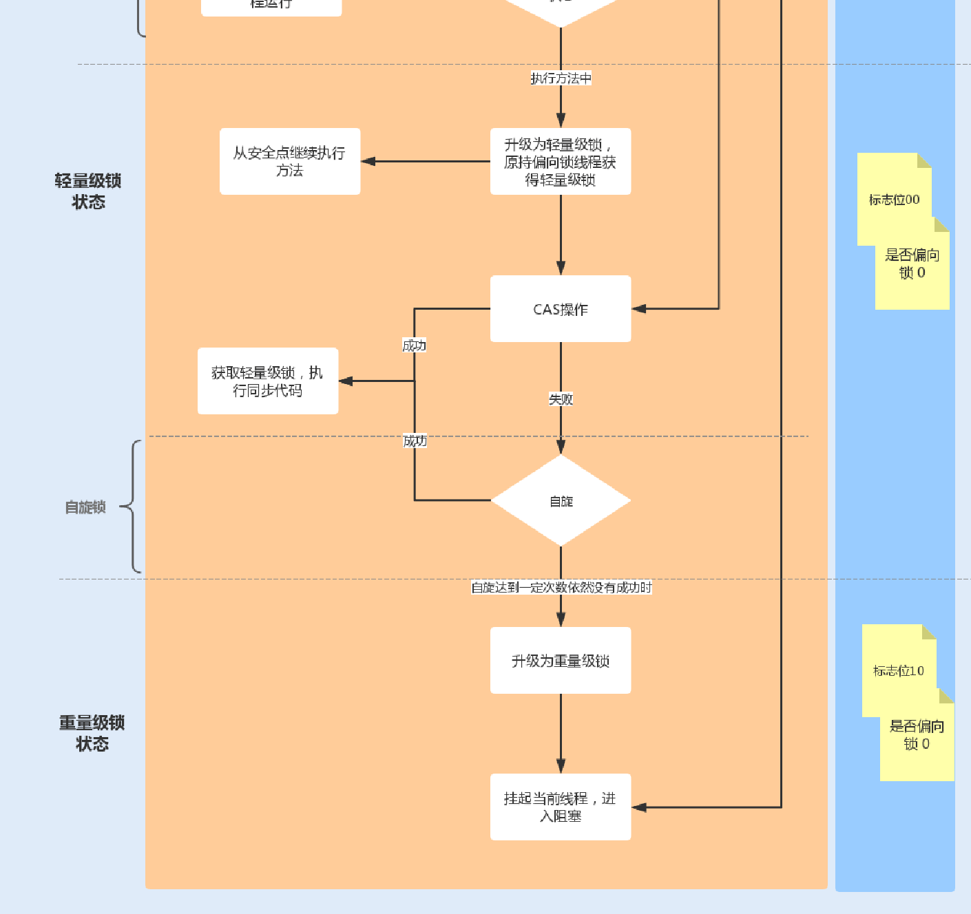 12讲多线程之锁优化（上）：深入了解Synchronized同步锁的优化方法 - 图6