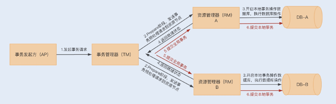 42讲电商系统的分布式事务调优 - 图7