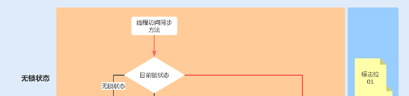 12讲多线程之锁优化（上）：深入了解Synchronized同步锁的优化方法 - 图9