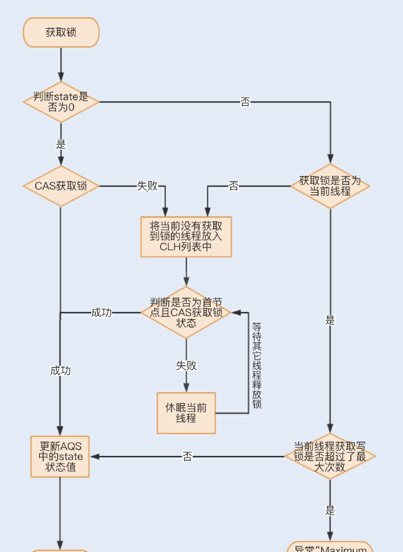 13讲多线程之锁优化（中）：深入了解Lock同步锁的优化方法 - 图5