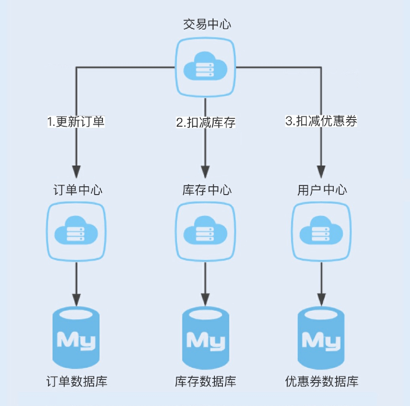 42讲电商系统的分布式事务调优 - 图4