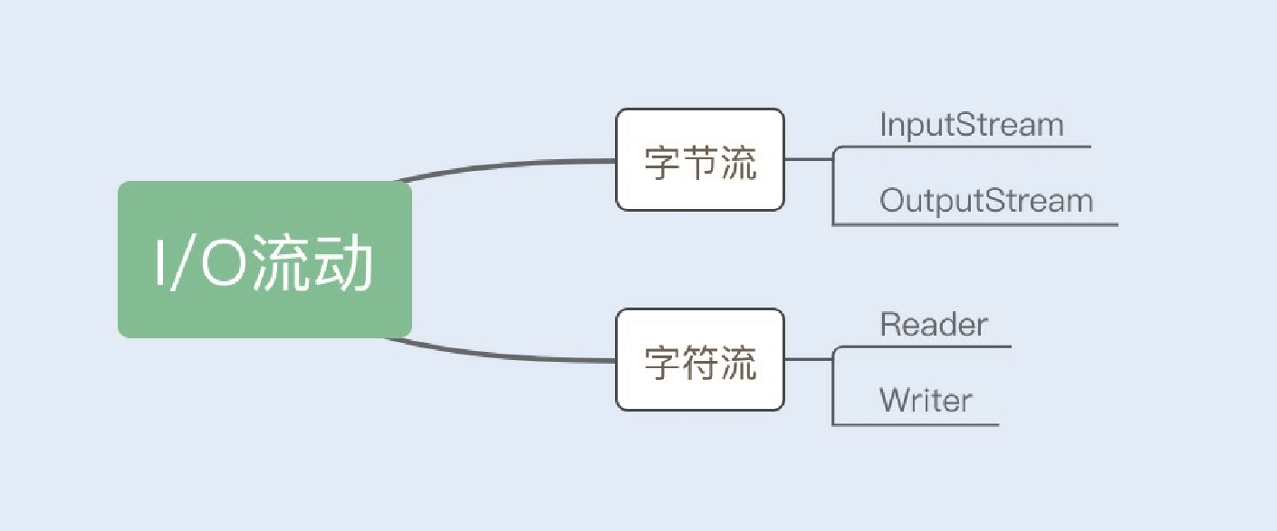 08讲网络通信优化之IO模型：如何解决高并发下IO瓶颈 - 图3