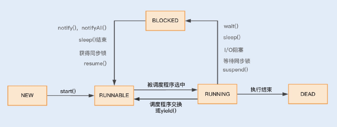 15讲多线程调优（上）：哪些操作导致了上下文切换 - 图3