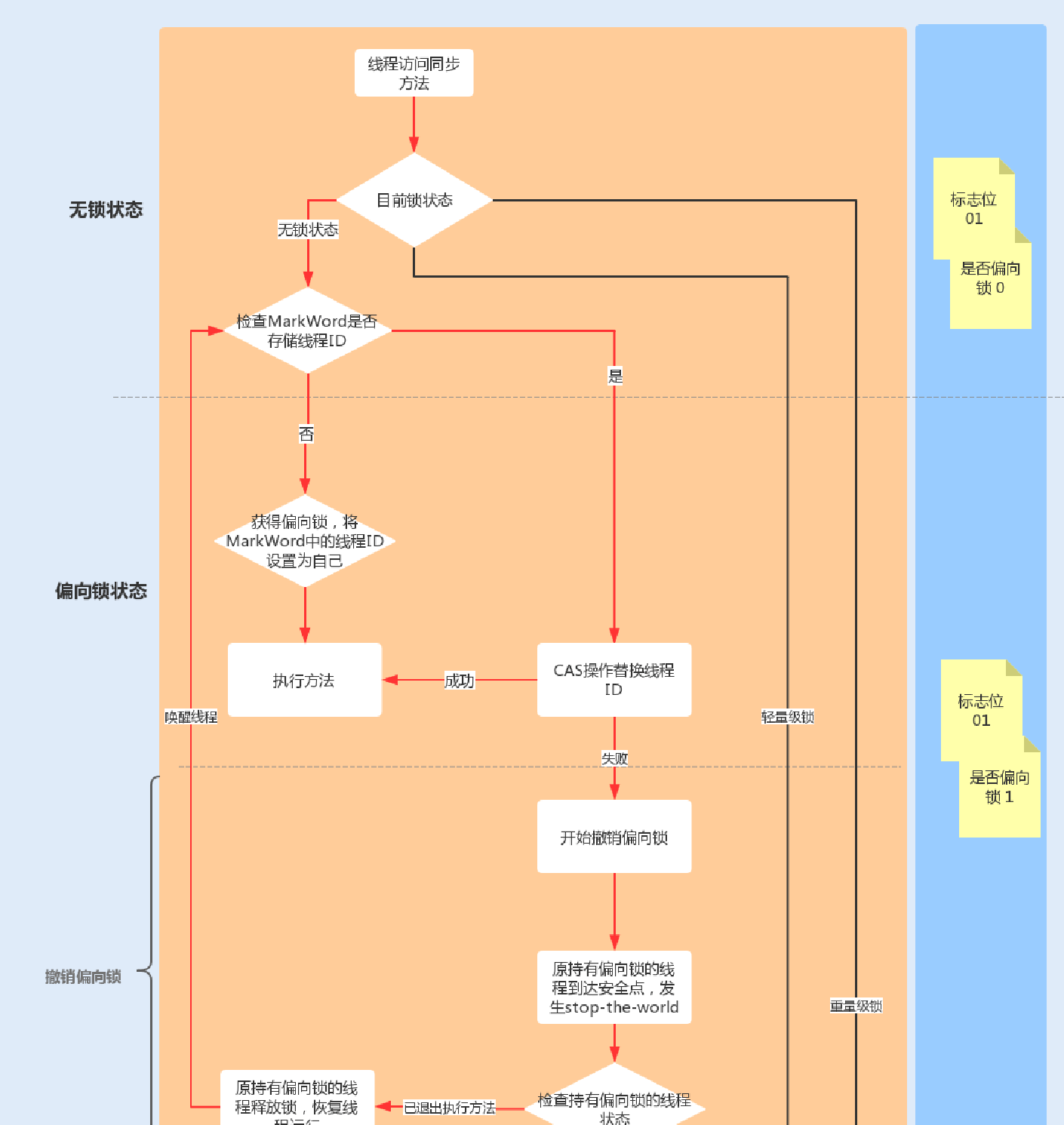 12讲多线程之锁优化（上）：深入了解Synchronized同步锁的优化方法 - 图5