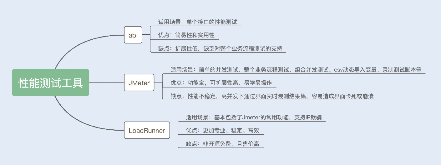 加餐讲推荐几款常用的性能测试工具 - 图12