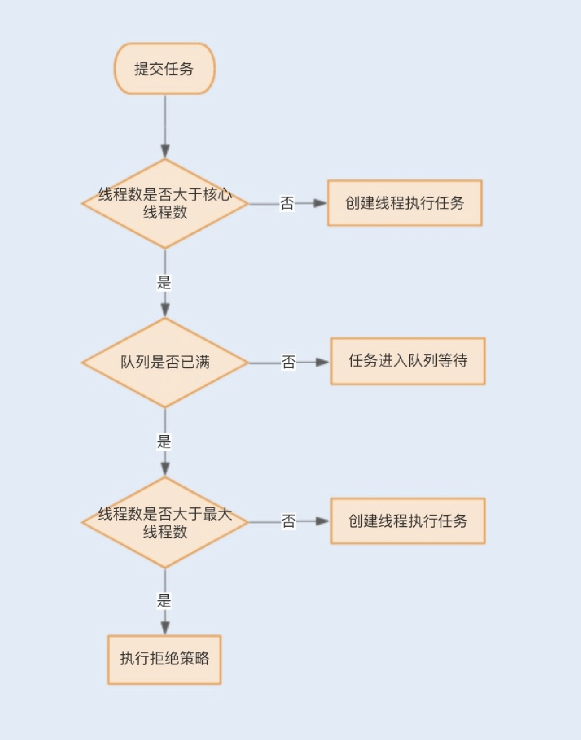 18讲如何设置线程池大小 - 图6