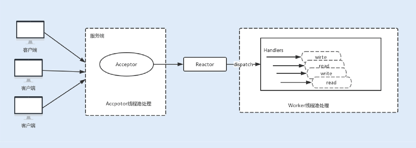 11讲答疑课堂：深入了解NIO的优化实现原理 - 图19