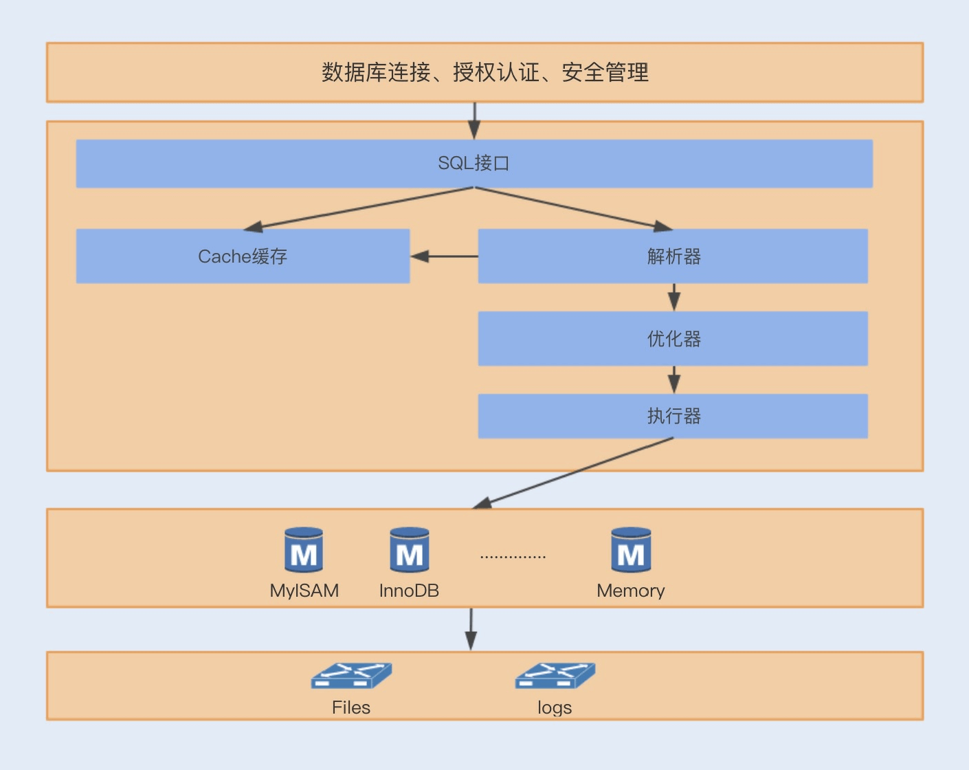 38讲数据库参数设置优化，失之毫厘差之千里 - 图3