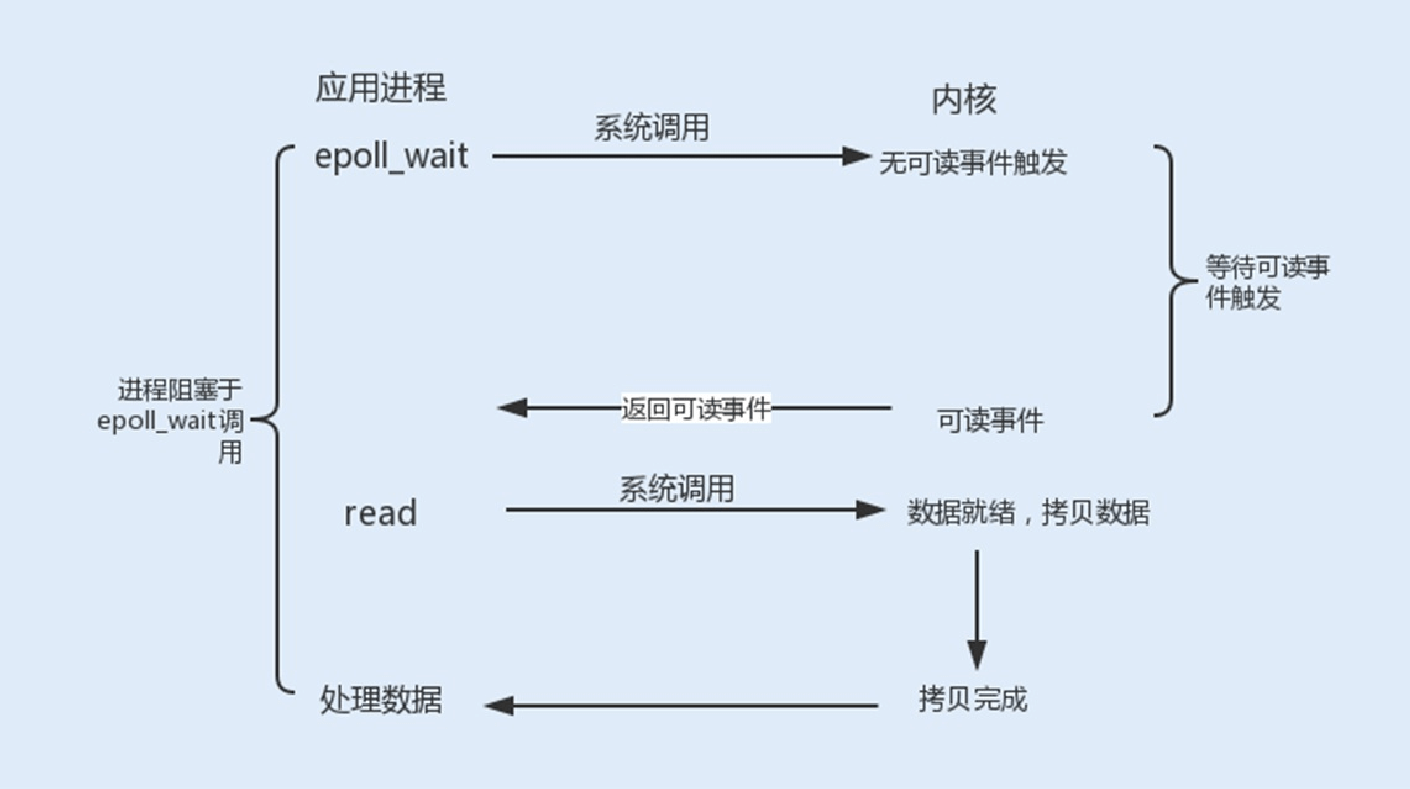 11讲答疑课堂：深入了解NIO的优化实现原理 - 图12