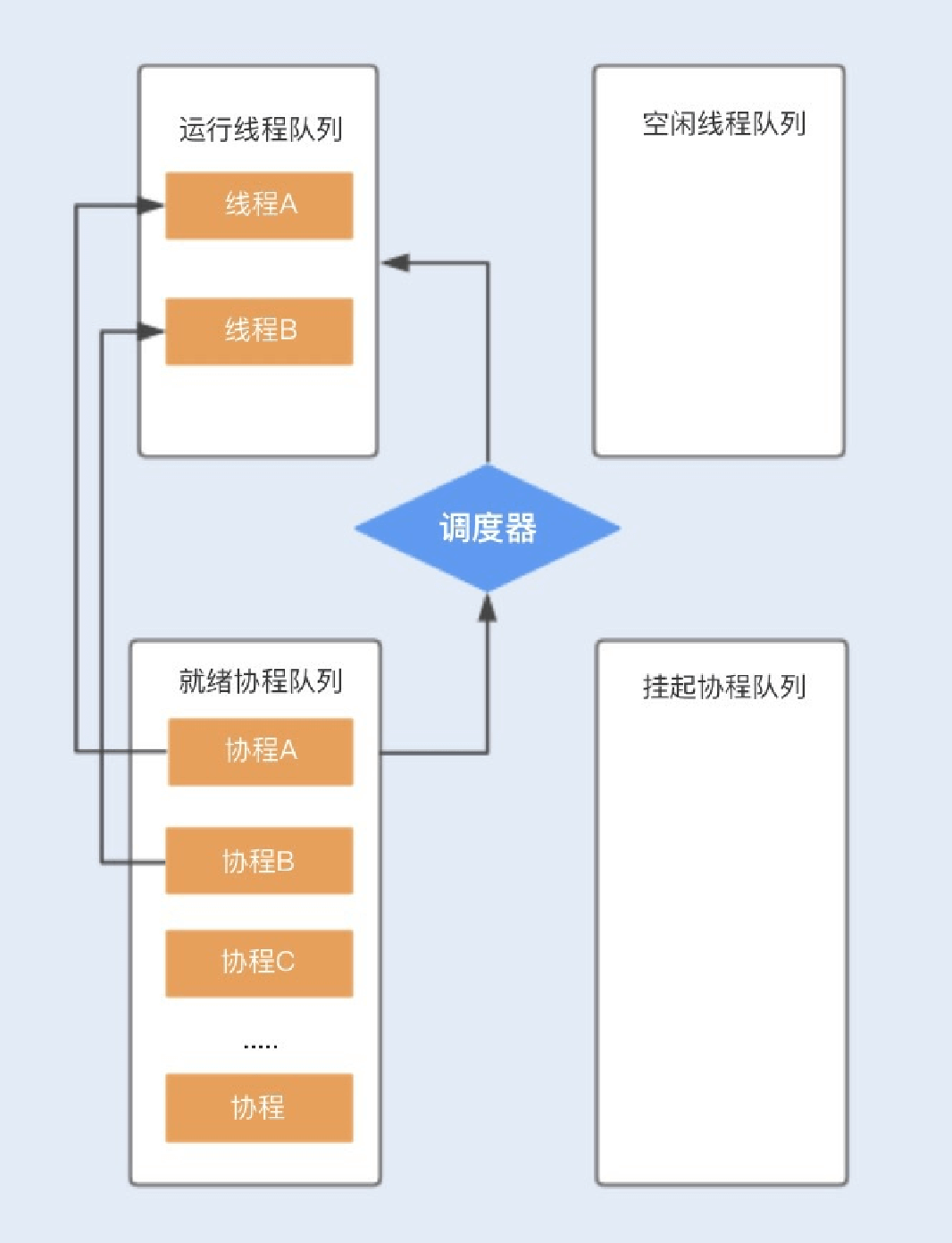 19讲如何用协程来优化多线程业务 - 图3