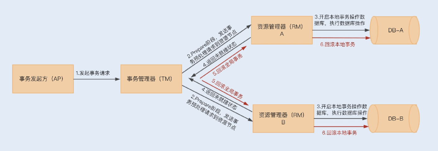 42讲电商系统的分布式事务调优 - 图8