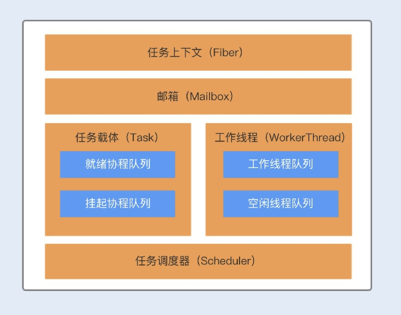 19讲如何用协程来优化多线程业务 - 图5