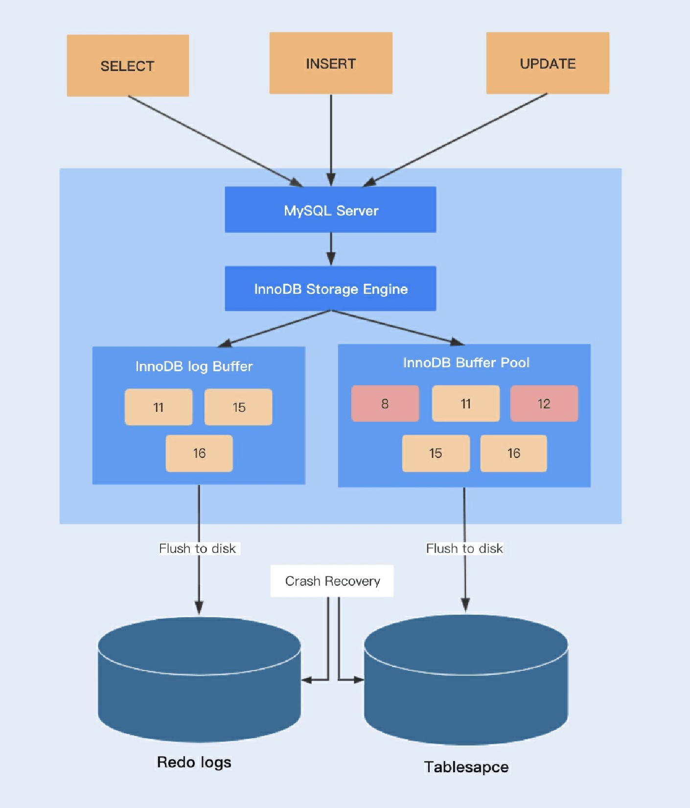 39讲答疑课堂：MySQL中InnoDB的知识点串讲 - 图5